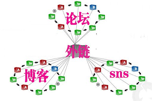 外鏈為皇 - 談有效的外鏈應(yīng)遵循哪些標準