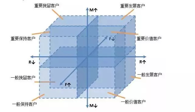 用戶運營入門，常見的三種模型和使用條件 菠菜網絡推廣怎么做