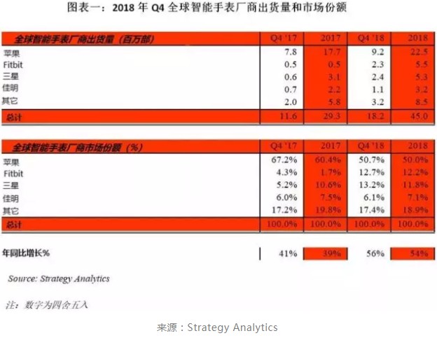 智能手表市場回暖，一場大戰(zhàn)在所難免！ 如何免費(fèi)制作網(wǎng)站