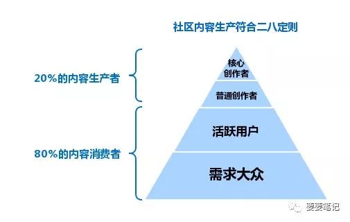 3大原則、4大策略，淺析社區(qū)內(nèi)容運營 全網(wǎng)營銷怎么做