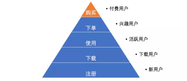 用戶運營入門，常見的三種模型和使用條件 菠菜網絡推廣怎么做