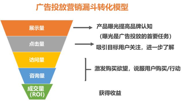 互聯(lián)網(wǎng)廣告的20種形式，5種計費方式，10大ROI評估指標 什么叫營銷網(wǎng)站