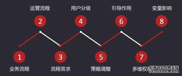 8個步驟，拆解P2P平臺數(shù)據(jù)運營體系 自助建站要多久