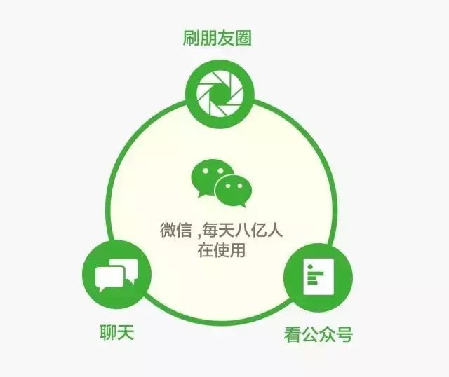 企業(yè)公眾號有三種定位，你做對了嗎？ 微商城怎么開發(fā)