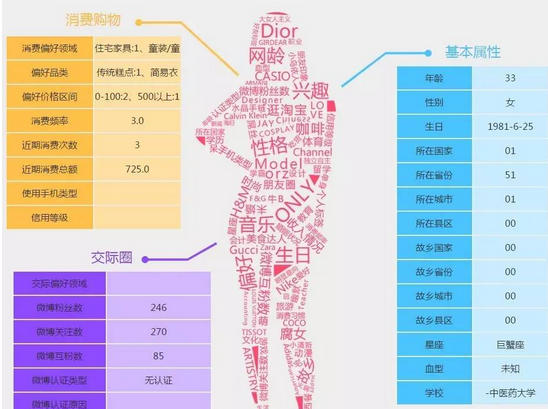 用戶群體分析：如何獲取用戶信息以及如何利用？ 教你如何建網(wǎng)站