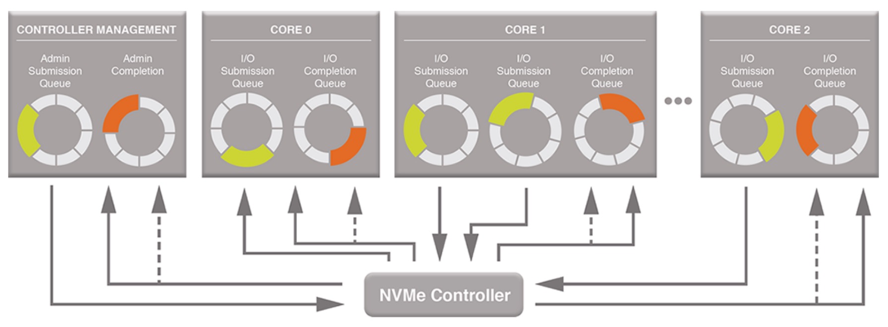 什么是NVMe？