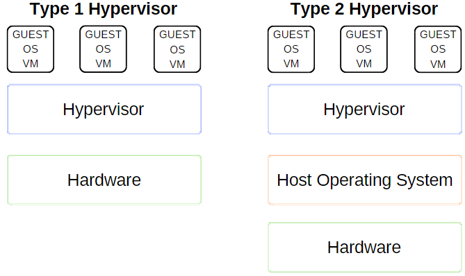 虛擬機工具VirtualBox、VMWare與Hyper-V大比拼