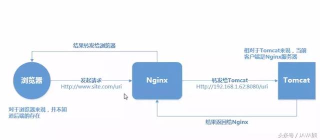 看看Tomcat安裝、配置、優(yōu)化及負(fù)載均衡