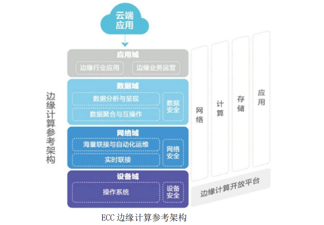 相比數(shù)據(jù)中心，邊緣計算架構(gòu)差異在哪？