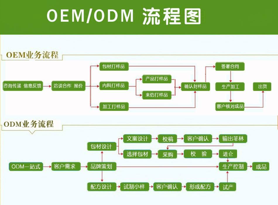 oem是什么意思？oem與odm有什么區(qū)別？