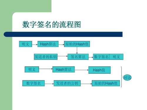 什么是數(shù)字簽名？