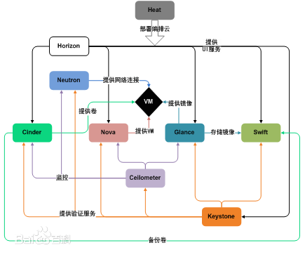 OpenStack是什么？OpenStack有什么用？