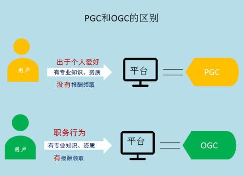 UGC是什么，與PGC有什么區(qū)別?