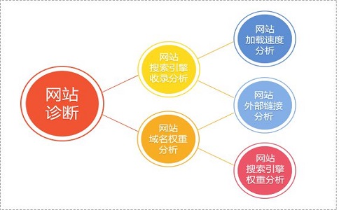新站如何快速提升個關(guān)鍵詞排名？