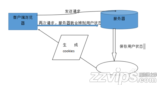 cookie是什么，如何使用cookie？