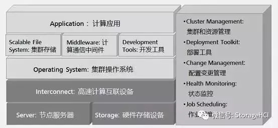 什么是高性能計(jì)算，涉及哪些技術(shù)和知識(shí)呢？