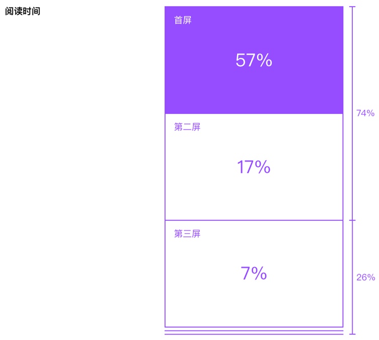 網(wǎng)站首屏閱讀時間