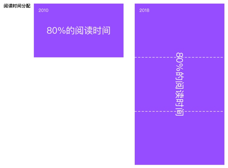 網(wǎng)站閱讀時間變化