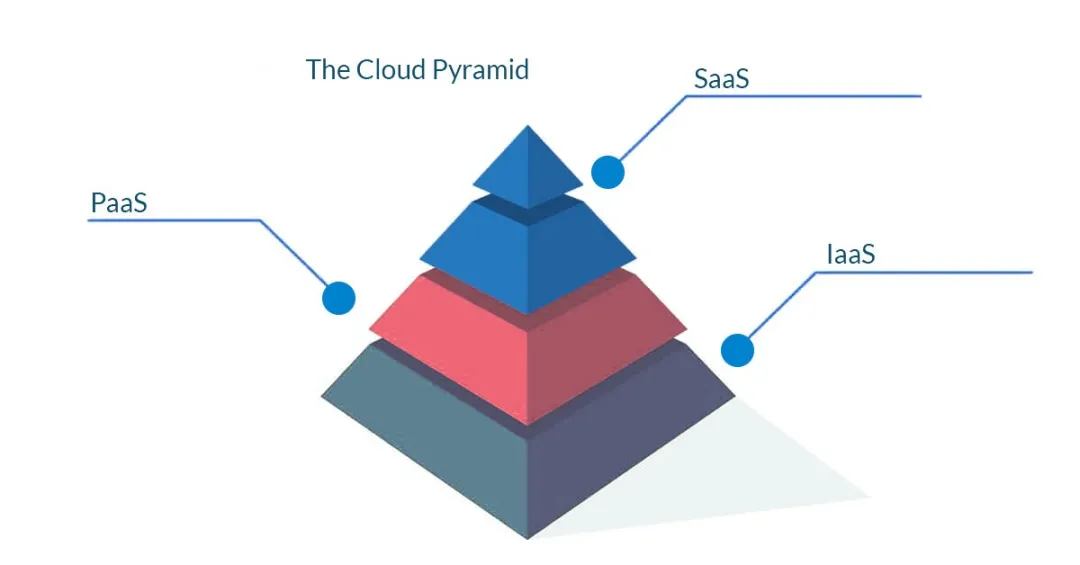 企業(yè)的云服務選擇：SaaS、PaaS、IaaS對比分析