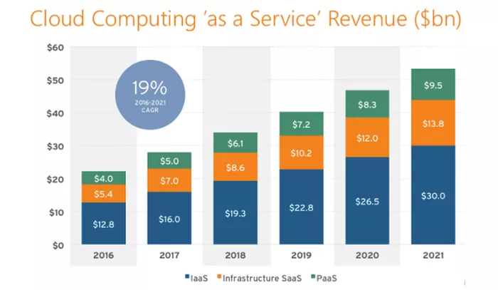 企業(yè)的云服務選擇：SaaS、PaaS、IaaS對比分析