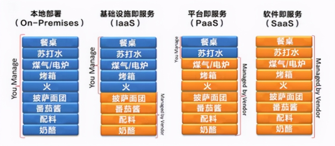 什么是IaaS？什么是PaaS？什么是SaaS？