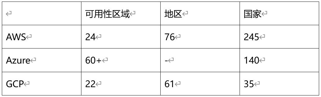 AWS、Azure和GCP：云服務(wù)的詳細比較