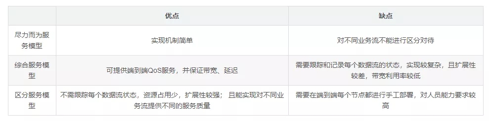 QoS技術(shù)是什么？它有哪些功能？