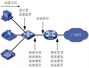 QoS技術(shù)是什么？它有哪些功能？