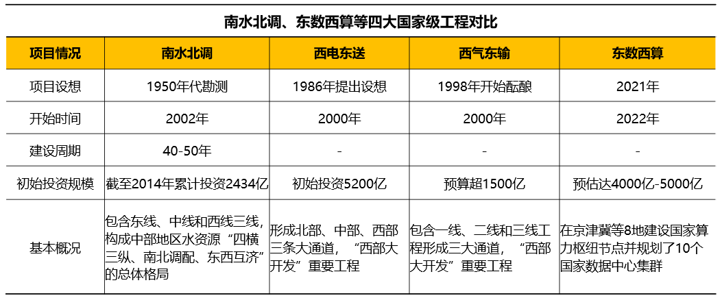 比肩“南水北調(diào)”，大火的“東數(shù)西算”會(huì)給云計(jì)算帶來(lái)什么？
