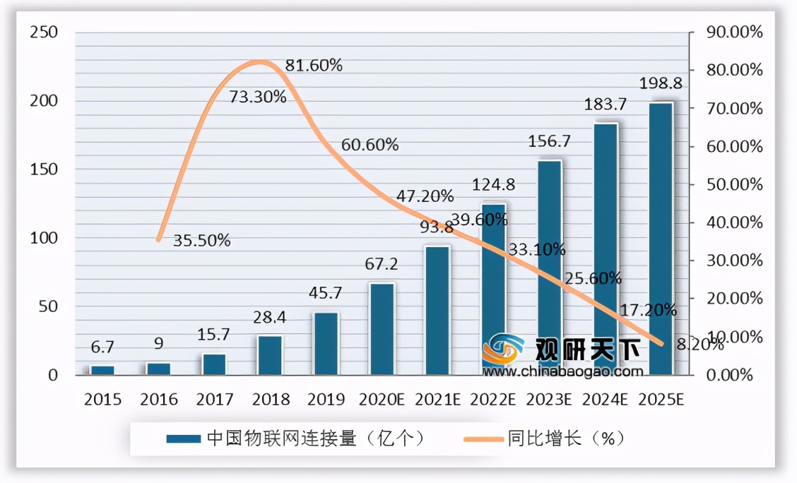我國邊緣計算行業(yè)趨勢：物聯(lián)網、數據流量驅動 市場規(guī)模高速擴張