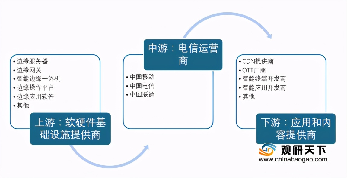 我國邊緣計算行業(yè)趨勢：物聯(lián)網、數據流量驅動 市場規(guī)模高速擴張