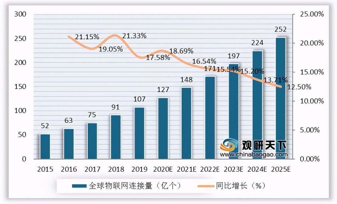 我國邊緣計算行業(yè)趨勢：物聯(lián)網、數據流量驅動 市場規(guī)模高速擴張