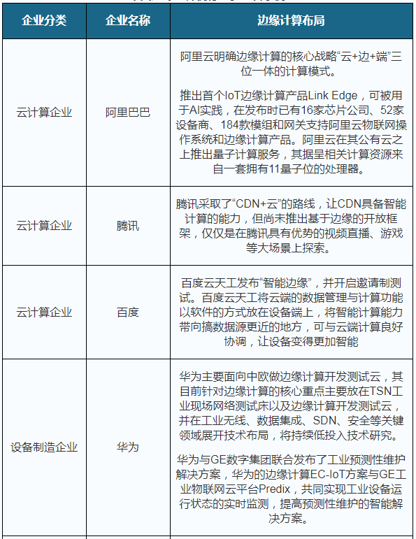 我國邊緣計算行業(yè)趨勢：物聯(lián)網、數據流量驅動 市場規(guī)模高速擴張