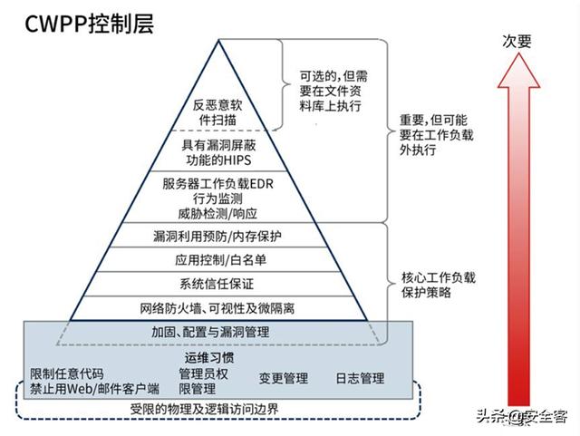 三大云安全工具（CASB、CSPM、CWPP）的使用場景