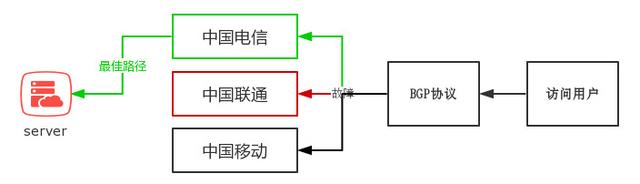 什么是BGP服務(wù)器，BGP機(jī)房是什么？