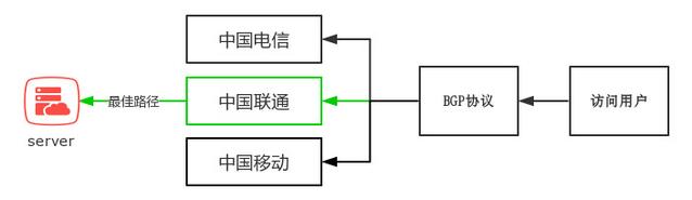 什么是BGP服務(wù)器，BGP機(jī)房是什么？