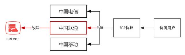 什么是BGP服務(wù)器，BGP機(jī)房是什么？