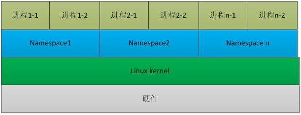 認(rèn)識(shí)容器，讓我們從它的歷史開(kāi)始聊起