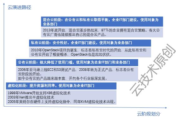 純私有云和容器廠商還有生路嗎？可能只剩下倒閉