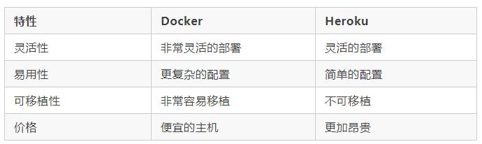 企業(yè)容器化如何選型？全方位對(duì)比 Heroku 與 Docker