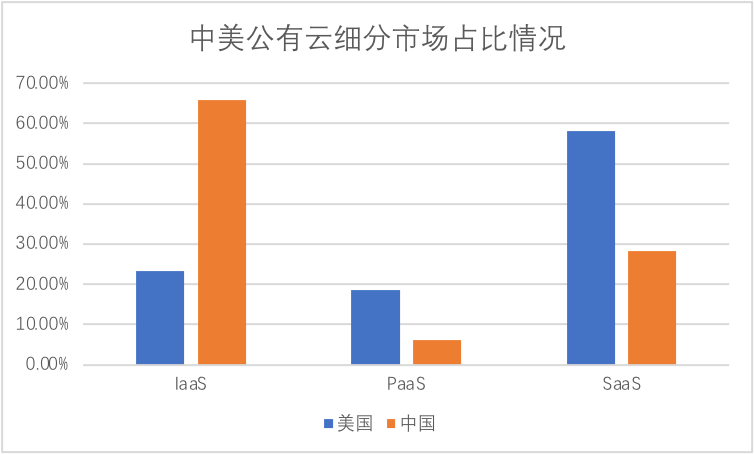 SaaS加速，會(huì)成公有云拐點(diǎn)嗎？