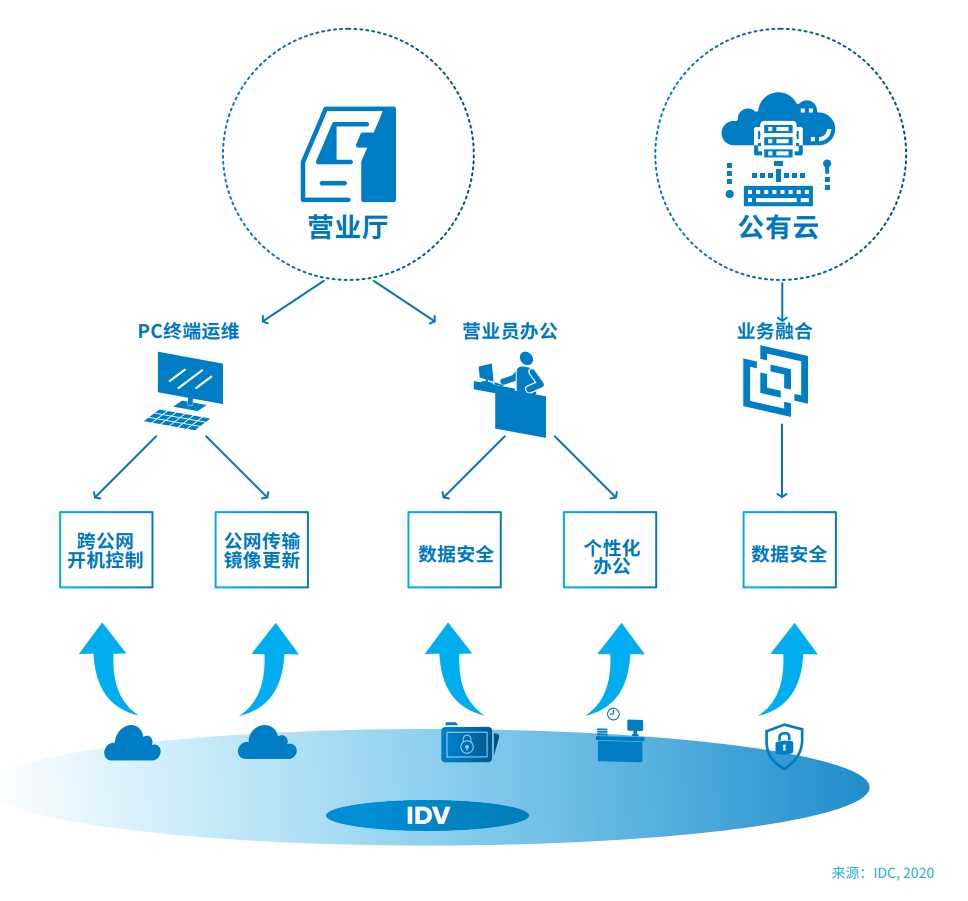 邊緣計算和云計算的區(qū)別是什么？與終端設(shè)備的關(guān)系是什么？