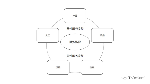 從服務(wù)的角度看SaaS，我們能看到什么？