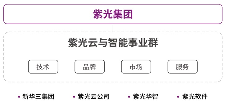 紫光集團(tuán)成立云與智能事業(yè)群，推出全新“紫光云”品牌