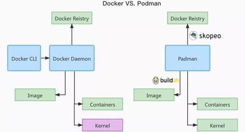 Podman是什么？和Docker有啥區(qū)別？