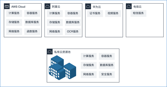 混合云真的適合我們嗎？企業(yè)如何規(guī)劃使用混合云？