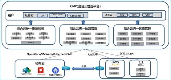 混合云真的適合我們嗎？企業(yè)如何規(guī)劃使用混合云？