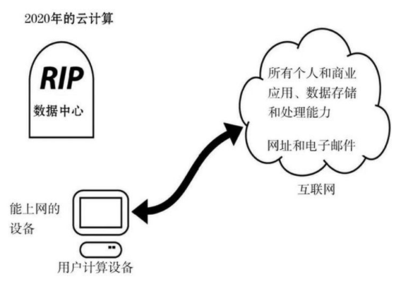 關(guān)于云計(jì)算你了解多少？