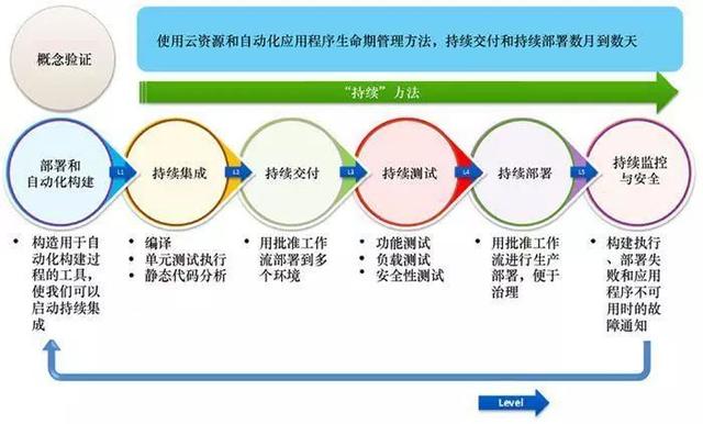 云計(jì)算時(shí)代，你所不了解的 DevOps