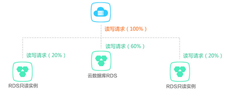 云數(shù)據(jù)庫(kù)是什么,與傳統(tǒng)數(shù)據(jù)庫(kù)有什么區(qū)別？